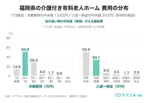 福岡県の介護付き有料老人ホームの月額費用と入居一時金の分布
