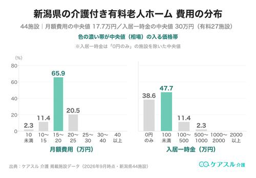新潟県の介護付き有料老人ホームの月額費用と入居一時金の分布