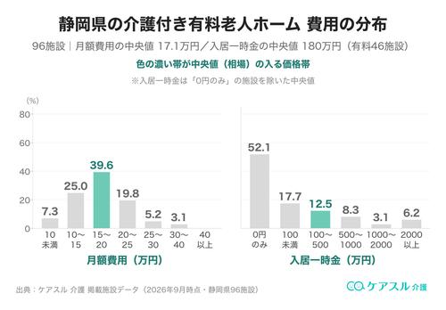 静岡県の介護付き有料老人ホームの月額費用と入居一時金の分布