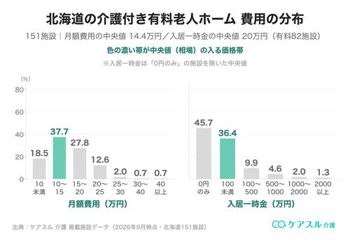 北海道の介護付き有料老人ホームの月額費用と入居一時金の分布