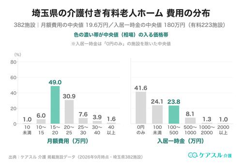埼玉県の介護付き有料老人ホームの月額費用と入居一時金の分布