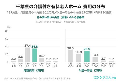千葉県の介護付き有料老人ホームの月額費用と入居一時金の分布