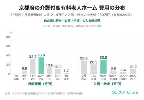 京都府の介護付き有料老人ホームの月額費用と入居一時金の分布