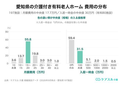 愛知県の介護付き有料老人ホームの月額費用と入居一時金の分布