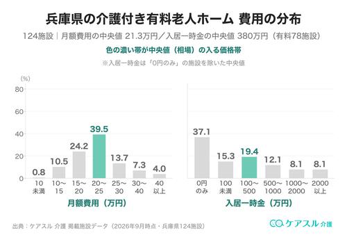 兵庫県の介護付き有料老人ホームの月額費用と入居一時金の分布