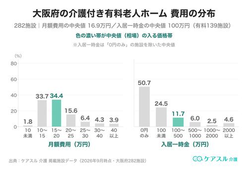 大阪府の介護付き有料老人ホームの月額費用と入居一時金の分布