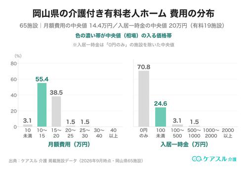 岡山県の介護付き有料老人ホームの月額費用と入居一時金の分布