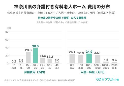神奈川県の介護付き有料老人ホームの月額費用と入居一時金の分布
