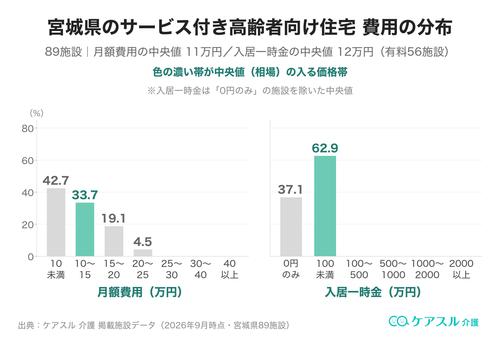 宮城県のサービス付き高齢者向け住宅の月額費用と入居一時金の分布