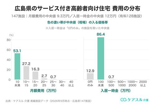 広島県のサービス付き高齢者向け住宅の月額費用と入居一時金の分布