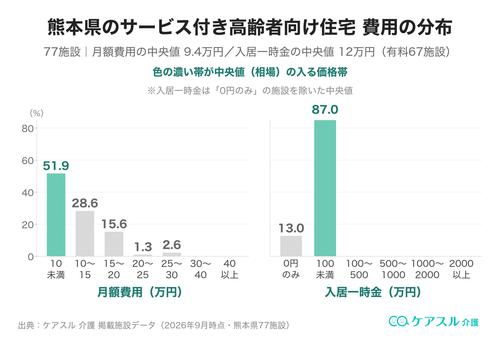 熊本県のサービス付き高齢者向け住宅の月額費用と入居一時金の分布