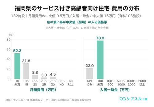 福岡県のサービス付き高齢者向け住宅の月額費用と入居一時金の分布