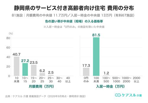 静岡県のサービス付き高齢者向け住宅の月額費用と入居一時金の分布