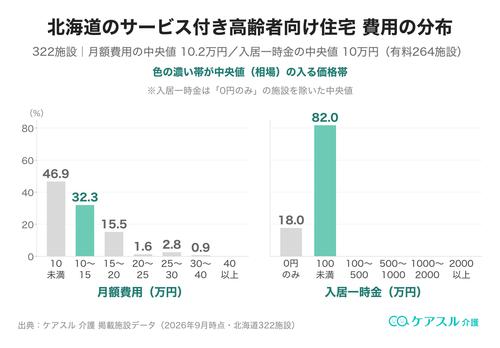 北海道のサービス付き高齢者向け住宅の月額費用と入居一時金の分布