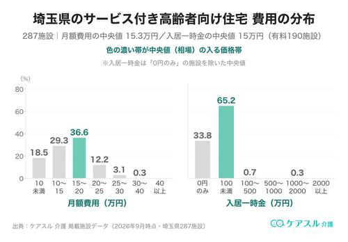 埼玉県のサービス付き高齢者向け住宅の月額費用と入居一時金の分布