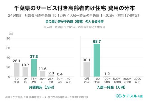 千葉県のサービス付き高齢者向け住宅の月額費用と入居一時金の分布