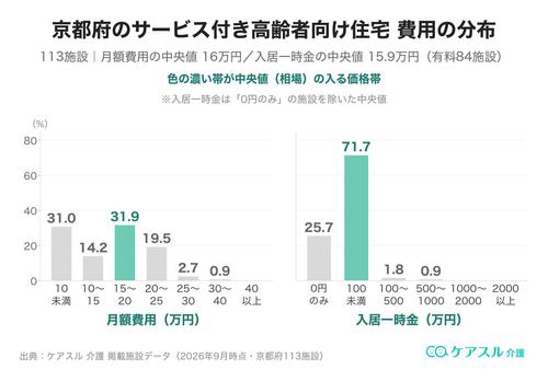 京都府のサービス付き高齢者向け住宅の月額費用と入居一時金の分布