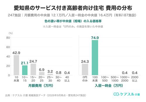 愛知県のサービス付き高齢者向け住宅の月額費用と入居一時金の分布