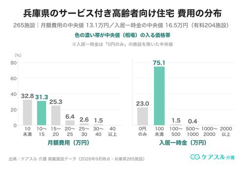 兵庫県のサービス付き高齢者向け住宅の月額費用と入居一時金の分布