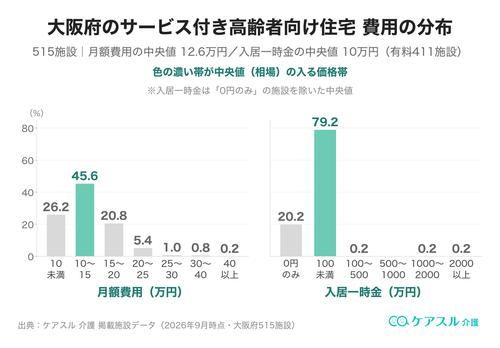 大阪府のサービス付き高齢者向け住宅の月額費用と入居一時金の分布