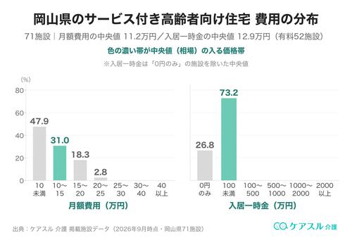 岡山県のサービス付き高齢者向け住宅の月額費用と入居一時金の分布