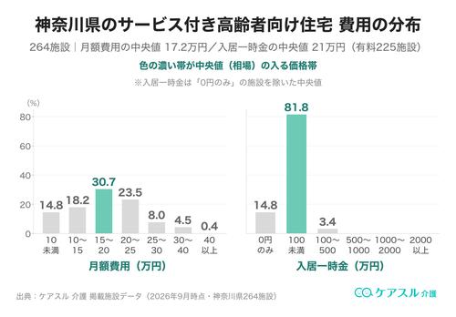 神奈川県のサービス付き高齢者向け住宅の月額費用と入居一時金の分布