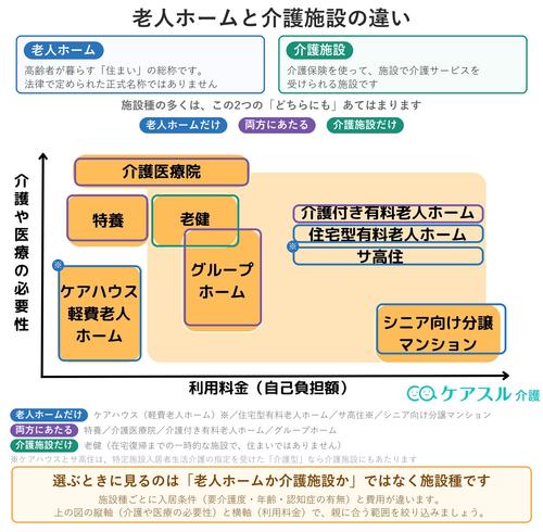 老人ホームと介護施設の違いを示した図。老人ホームは高齢者が暮らす住まいの総称、介護施設は介護保険を使って施設で介護サービスを受けられる施設で、多くの施設種はどちらにもあてはまる。ケアハウス・住宅型有料老人ホーム・サ高住・シニア向け分譲マンションは老人ホームだけ、特養・介護医療院・介護付き有料老人ホーム・グループホームは両方、老健は介護施設だけ。ケアハウスとサ高住は特定施設の指定を受けた介護型なら介護施設にもあたる。介護や医療の必要性と利用料金の位置づけマップ上に示している