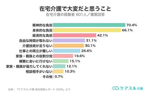 在宅介護で大変だと思うこと 経済的な負担は42.1%