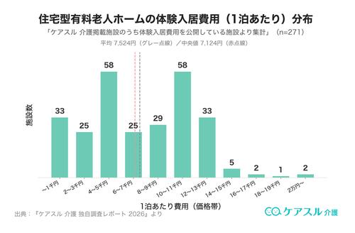 住宅型有料老人ホームの体験入居費用(1泊あたり)分布