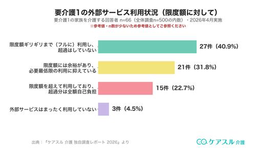 要介護1の外部サービス利用状況(限度額に対して)を示すグラフ