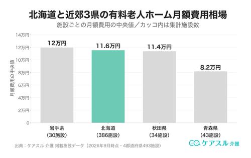 北海道と近郊の有料老人ホーム月額費用相場の比較