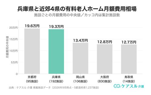 兵庫県と近郊の有料老人ホーム月額費用相場の比較