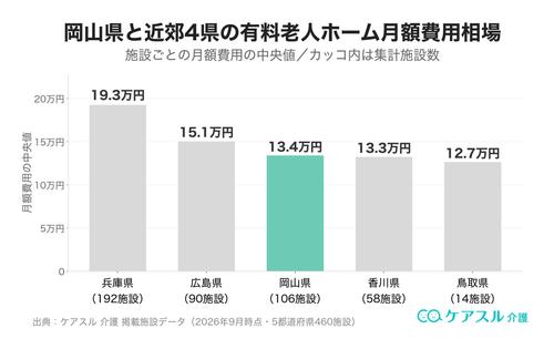 岡山県と近郊の有料老人ホーム月額費用相場の比較