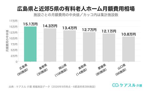広島県と近郊の有料老人ホーム月額費用相場の比較