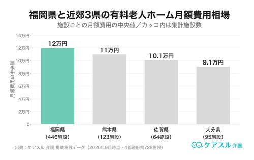 福岡県と近郊の有料老人ホーム月額費用相場の比較
