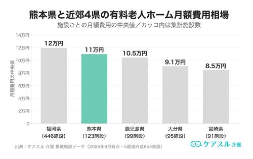 熊本県と近郊の有料老人ホーム月額費用相場の比較