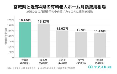 宮城県と近郊の有料老人ホーム月額費用相場の比較