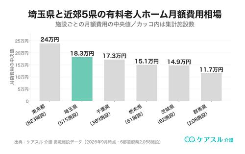埼玉県と近郊の有料老人ホーム月額費用相場の比較