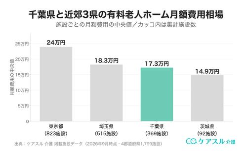 千葉県と近郊の有料老人ホーム月額費用相場の比較