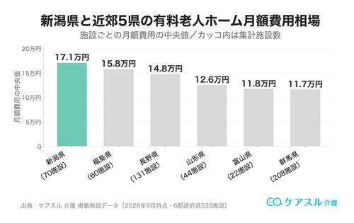 新潟県と近郊の有料老人ホーム月額費用相場の比較