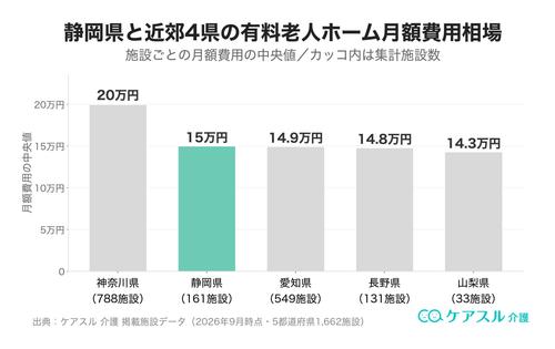 静岡県と近郊の有料老人ホーム月額費用相場の比較