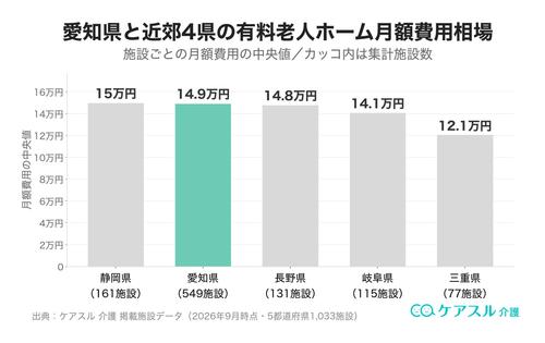 愛知県と近郊の有料老人ホーム月額費用相場の比較