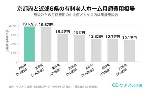 京都府と近郊の有料老人ホーム月額費用相場の比較