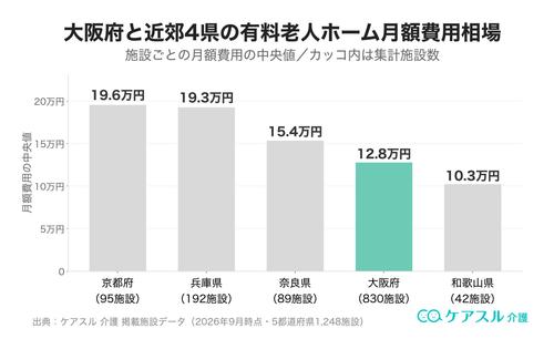 大阪府と近郊の有料老人ホーム月額費用相場の比較