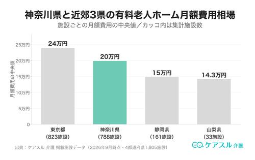 神奈川県と近郊の有料老人ホーム月額費用相場の比較