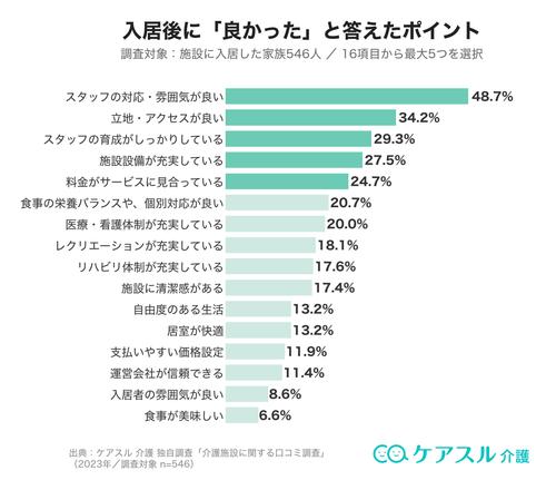 入居後に良かったと答えたポイント|施設に入居した家族546人が16項目から最大5つを選択(ケアスル 介護 独自調査・2023年・n=546)