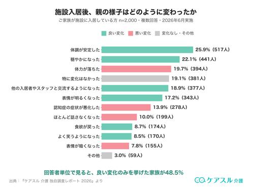 施設入居後、親の様子はどのように変わったか(ケアスル介護 独自調査 n=2,000 複数回答)