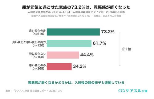 親が元気に過ごせた家族の73.2%は罪悪感が軽くなった(ケアスル介護 独自調査 n=1,124)