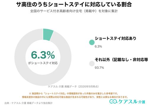 サ高住のうちショートステイに対応している割合を示す円グラフ