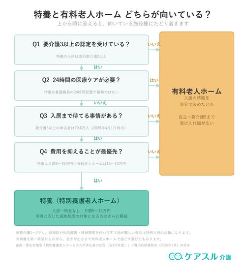 有料老人ホームと特養のどちらが向いているかを4つの質問で判定するフローチャート。要介護3以上の認定・24時間の医療ケアの要否・入居まで待てるか・費用を抑えることが最優先かで、有料老人ホームと特養に振り分ける
